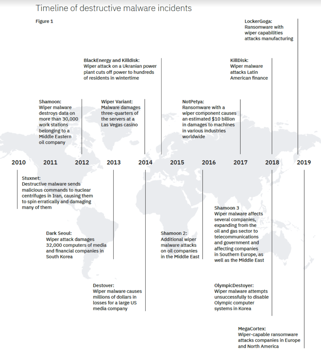 Cyber attacks