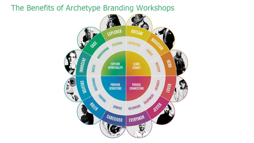 The Benefits of Archetype Branding Workshops