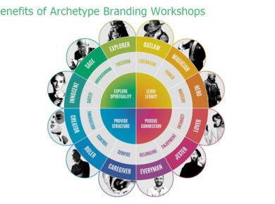 The Benefits of Archetype Branding Workshops